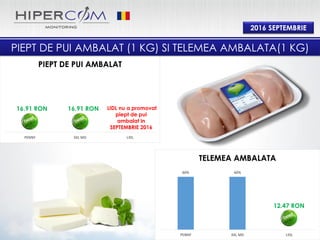 2016 SEPTEMBRIE
60% 60%
0%
PENNY XXL MD LIDL
TELEMEA AMBALATA
0% 0%
PENNY XXL MD LIDL
PIEPT DE PUI AMBALAT
PIEPT DE PUI AMBALAT (1 KG) SI TELEMEA AMBALATA(1 KG)
12.47 RON
16.91 RON LIDL nu a promovat
piept de pui
ambalat in
SEPTEMBRIE 2016
16.91 RON
 