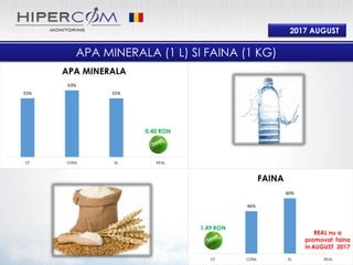 0%
46%
60%
CF CORA KL REAL
FAINA
55%
63%
55%
0%
CF CORA KL REAL
APA MINERALA
2017 AUGUST
APA MINERALA (1 L) SI FAINA (1 KG)
1.49 RON
0.40 RON
REAL nu a
promovat faina
in AUGUST 2017
 