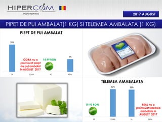 0%
32% 31%
CF CORA KL REAL
TELEMEA AMABALATA
20%
0%
9%
CF CORA KL REAL
PIEPT DE PUI AMBALAT
2017 AUGUST
PIPET DE PUI AMBALAT(1 KG) SI TELEMEA AMBALATA (1 KG)
14.99 RON
19.97 RON
CORA nu a
promovat piept
de pui ambalat
in AUGUST 2017
REAL nu a
promovat telemea
ambalata in
AUGUST 2017
 