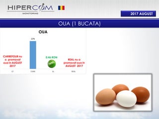 22%
0%
CF CORA KL REAL
OUA
2017 AUGUST
OUA (1 BUCATA)
0.46 RON
REAL nu a
promovat oua in
AUGUST 2017
CARREFOUR nu
a promovat
oua in AUGUST
2017
 