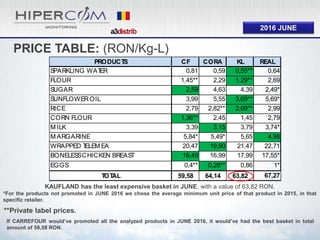 2016 JUNE
PRODUCTS CF CORA KL REAL
SPARKLING WATER 0,81 0,59 0,55** 0,64
FLOUR 1,45** 2,29 1,29** 2,69
SUGAR 2,59 4,63 4,39 2,49*
SUNFLOWEROIL 3,99 5,55 3,69** 5,69*
RICE 2,79 2,82** 2,69** 2,99
CORN FLOUR 1,36** 2,45 1,45 2,79
M ILK 3,39 3,15 3,79 3,74*
M ARGARINE 5,84* 5,49* 5,65 4,98
WRAPPED TELEM EA 20,47 19,90 21,47 22,71
BONELESSCHICKEN BREAST 16,49 16,99 17,99 17,55*
EGGS 0,4** 0,28** 0,86 1*
TOTAL 59,58 64,14 63,82 67,27
PRICE TABLE: (RON/Kg-L)
KAUFLAND has the least expensive basket in JUNE, with a value of 63,82 RON.
*For the products not promoted in JUNE 2016 we chose the average minimum unit price of that product in 2015, in that
specific retailer.
**Private label prices.
If CARREFOUR would’ve promoted all the analyzed products in JUNE 2016, it would’ve had the best basket in total
amount of 59,58 RON.
 