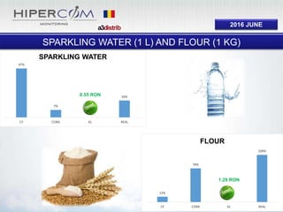 2016 JUNE
12%
78%
0%
109%
CF CORA KL REAL
FLOUR
47%
7%
0%
16%
CF CORA KL REAL
SPARKLING WATER
SPARKLING WATER (1 L) AND FLOUR (1 KG)
0.55 RON
1.29 RON
 