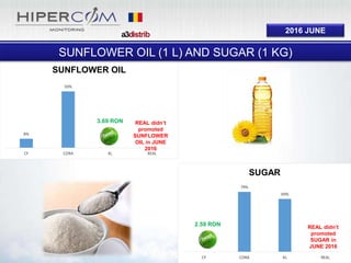 2016 JUNE
0%
79%
69%
CF CORA KL REAL
SUGAR
8%
50%
0%
CF CORA KL REAL
SUNFLOWER OIL
SUNFLOWER OIL (1 L) AND SUGAR (1 KG)
3.69 RON
2.59 RON REAL didn’t
promoted
SUGAR in
JUNE 2016
REAL didn’t
promoted
SUNFLOWER
OIL in JUNE
2016
 