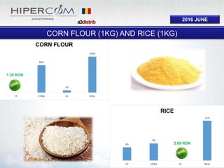 2016 JUNE
4%
5%
0%
11%
CF CORA KL REAL
RICE
0%
80%
7%
105%
CF CORA KL REAL
CORN FLOUR
CORN FLOUR (1KG) AND RICE (1KG)
2.69 RON
1.36 RON
 