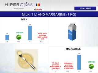 2016 JUNE
13%
0%
CF CORA KL REAL
MARGARINE
8%
0%
20%
CF CORA KL REAL
MILK
MILK (1 L) AND MARGARINE (1 KG)
4.98 RON
3.15 RON
REAL didn’t
promoted
MILK in JUNE
2016
CF didn’t
promoted
MARGARINE in
JUNE 2016
CORA didn’t
promoted
MARGARINE
in JUNE 2016
 