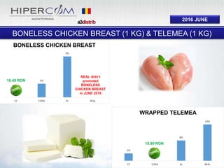 2016 JUNE
3%
0%
8%
14%
CF CORA KL REAL
WRAPPED TELEMEA
0%
3%
9%
CF CORA KL REAL
BONELESS CHICKEN BREAST
BONELESS CHICKEN BREAST (1 KG) & TELEMEA (1 KG)
19.90 RON
16.49 RON
REAL didn’t
promoted
BONELESS
CHICKEN BREAST
in JUNE 2016
 
