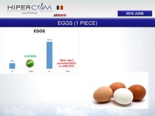 2016 JUNE
43%
0%
207%
CF CORA KL REAL
EGGS
EGGS (1 PIECE)
0.28 RON
REAL didn’t
promoted EGGS
in JUNE 2016
 