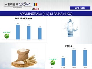 2016 IULIE
0%
21%
42% 42%
BILLA CF MRK MEGA PROFI
FAINA
0%
96%
88%
79%
BILLA CF MRK MEGA PROFI
APA MINERALA
APA MINERALA (1 L) SI FAINA (1 KG)
1.89 RON
0.56 RON
 