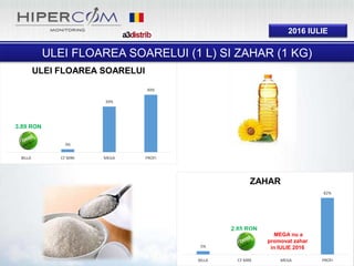 2016 IULIE
5%
0%
82%
BILLA CF MRK MEGA PROFI
ZAHAR
0%
3%
39%
49%
BILLA CF MRK MEGA PROFI
ULEI FLOAREA SOARELUI
ULEI FLOAREA SOARELUI (1 L) SI ZAHAR (1 KG)
2.85 RON
3.89 RON
MEGA nu a
promovat zahar
in IULIE 2016
 