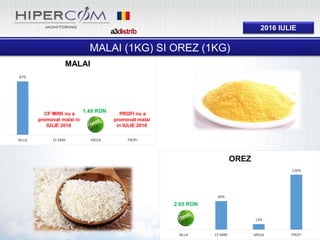 2016 IULIE
0%
66%
13%
126%
BILLA CF MRK MEGA PROFI
OREZ
87%
0%
BILLA CF MRK MEGA PROFI
MALAI
MALAI (1KG) SI OREZ (1KG)
1.49 RON
2.65 RON
PROFI nu a
promovat malai
in IULIE 2016
CF MRK nu a
promovat malai in
IULIE 2016
 