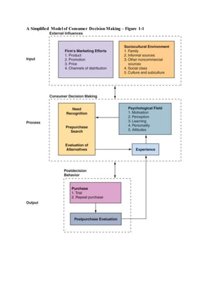 A Simplified Model of Consumer Decision Making – Figure 1-1
 