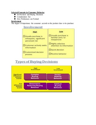 SelectedConcepts in Consumer Behavior
 Involvement and Buying Decisions
 Consideration Set
 How Preferences are Formed
Involvement
The degree of importance the consumer accords to the product class or its purchase
 