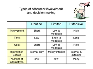Types of consumer involvement  and decision making Routine Limited Extensive Involvement Short Low to moderate High Time Low Short to moderate Long Cost Short Low to moderate High Information Search Internal only Mostly internal Internal & external Number of alternatives one few many 
