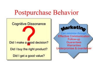 Postpurchase Behavior Can minimize through: Effective Communication Follow-up Guarantees Warranties Underpromise & overdeliver Marketing Cognitive Dissonance ? Did I make a good decision? Did I buy the right product? Did I get a good value? 