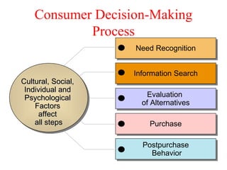 Consumer Decision-Making Process Postpurchase Behavior Purchase Evaluation  of Alternatives Information Search Need Recognition Cultural, Social,  Individual and  Psychological  Factors  affect  all steps 