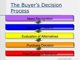 The Buyer’s Decision Process Need Recognition Source: Prentice Hall  Information Search Evaluation of Alternatives Purchase Decision Post-Purchase Behavior 