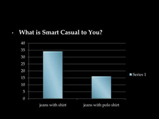 •   What is Smart Casual to You?
    40
    35
    30
    25
    20
                                                     Series 1
    15
    10
     5
     0
          jeans with shirt   jeans with polo shirt
 