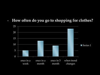 •   How often do you go to shopping for clothes?
    25

    20

    15

    10                                                    Series 1

     5

     0
         once in a   once in a   once in 3   when trend
          week        month       month       changes
 
