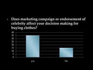 •   Does marketing campaign or endorsement of
    celebrity affect your decision making for
    buying clothes?
    40
    35
    30
    25
    20
    15
    10
     5
     0
              yes                No
 