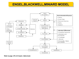 ENGEL,BLACKWELL,MINIARD MODEL
             ENGEL,BLACKWELL,MINIARD MODEL




 CIMS
Refer to page -376 ,S S kazmi , Batra b...