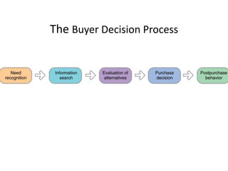 The Buyer Decision Process
 