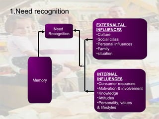 Consumer behavior | PPT
