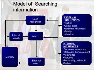 Consumer behavior | PPT