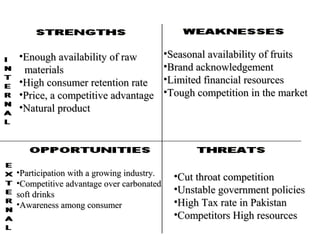 •Enough availability of raw
materials
•High consumer retention rate
•Price, a competitive advantage
•Natural product

•Participation with a growing industry.
•Competitive advantage over carbonated
soft drinks
•Awareness among consumer

•Seasonal availability of fruits
•Brand acknowledgement
•Limited financial resources
•Tough competition in the market

•Cut throat competition
•Unstable government policies
•High Tax rate in Pakistan
•Competitors High resources

 