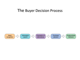 The Buyer Decision Process
 