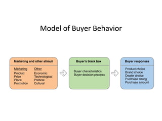 Model of Buyer Behavior
 