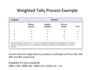 Weighted Tally Process Example
Assume consumer weighs Memory, Graphics, Size/Weight and Price 30%, 20%,
40%, and 10%, respectively.
Computer A’s score would be:
(30% x 10) + (20% x 8) + (40% x 6) + (10% x 4) = 7.4
 