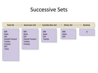Successive Sets
 
