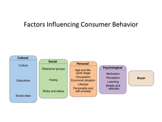 Factors Influencing Consumer Behavior
 