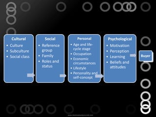 Cultural
• Culture
• Subculture
• Social class
Social
• Reference
group
• Family
• Roles and
status
Personal
• Age and life-
cycle stage
• Occupation
• Economic
circumstances
• Lifestyle
• Personality and
self-concept
Psychological
• Motivation
• Perception
• Learning
• Beliefs and
attitudes
Buyer
 
