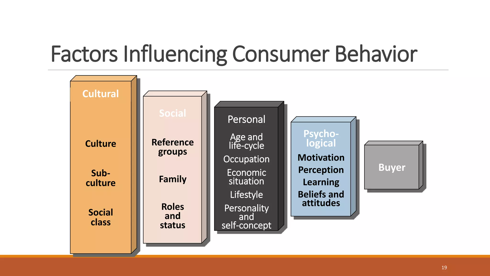 19
Factors Influencing Consumer Behavior
Social
Reference
groups
Family
Roles
and
status
Personal
Age and
life-cycle
Occupation
Economic
situation
Lifestyle
Personality
and
self-concept
Psycho-
logical
Motivation
Perception
Learning
Beliefs and
attitudes
Buyer
Culture
Sub-
culture
Social
class
Cultural
 