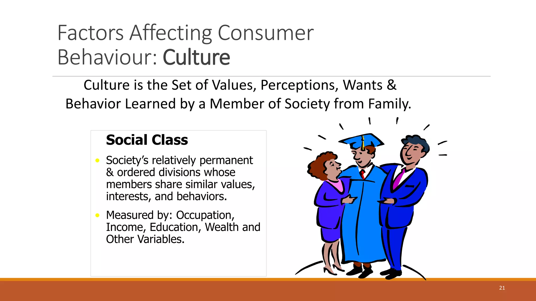 21
Factors Affecting Consumer
Behaviour: Culture
Culture is the Set of Values, Perceptions, Wants &
Behavior Learned by a Member of Society from Family.
Social Class
• Society’s relatively permanent
& ordered divisions whose
members share similar values,
interests, and behaviors.
• Measured by: Occupation,
Income, Education, Wealth and
Other Variables.
 