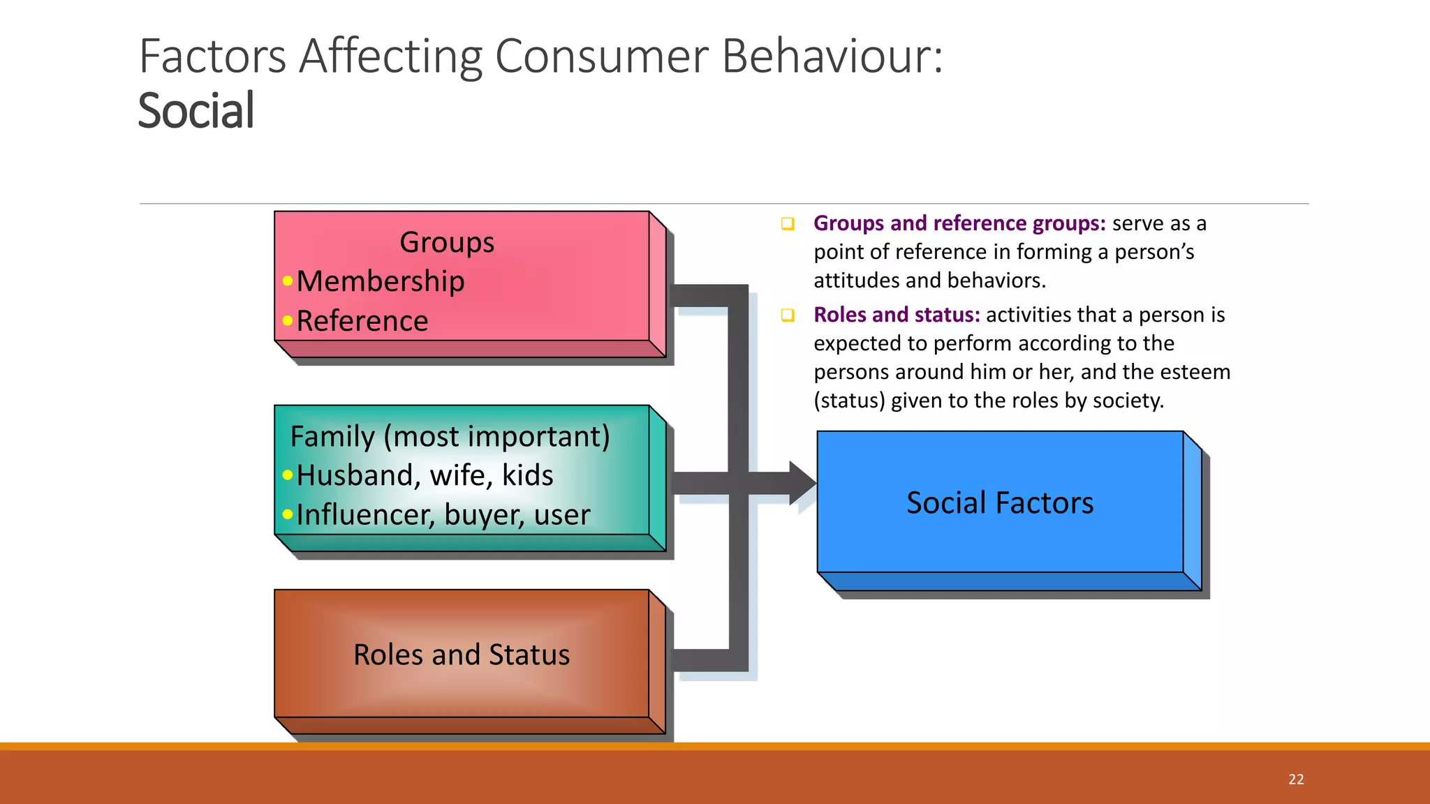 22
Groups
•Membership
•Reference
Family (most important)
•Husband, wife, kids
•Influencer, buyer, user
Roles and Status
Social Factors
Factors Affecting Consumer Behaviour:
Social
 Groups and reference groups: serve as a
point of reference in forming a person’s
attitudes and behaviors.
 Roles and status: activities that a person is
expected to perform according to the
persons around him or her, and the esteem
(status) given to the roles by society.
 