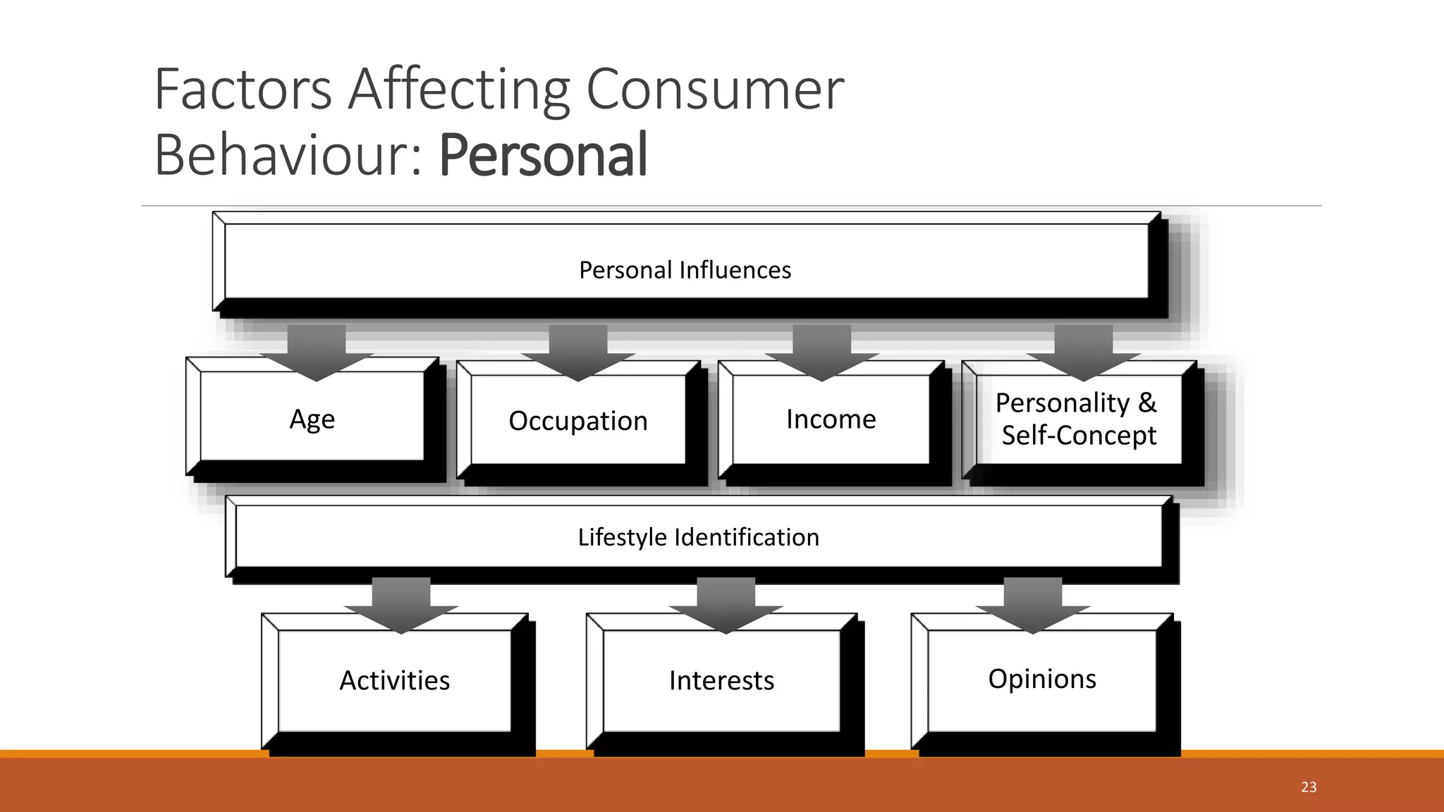 23
Personal Influences
Age Occupation
Personality &
Self-Concept
Income
Activities Interests
Lifestyle Identification
Opinions
Factors Affecting Consumer
Behaviour: Personal
 
