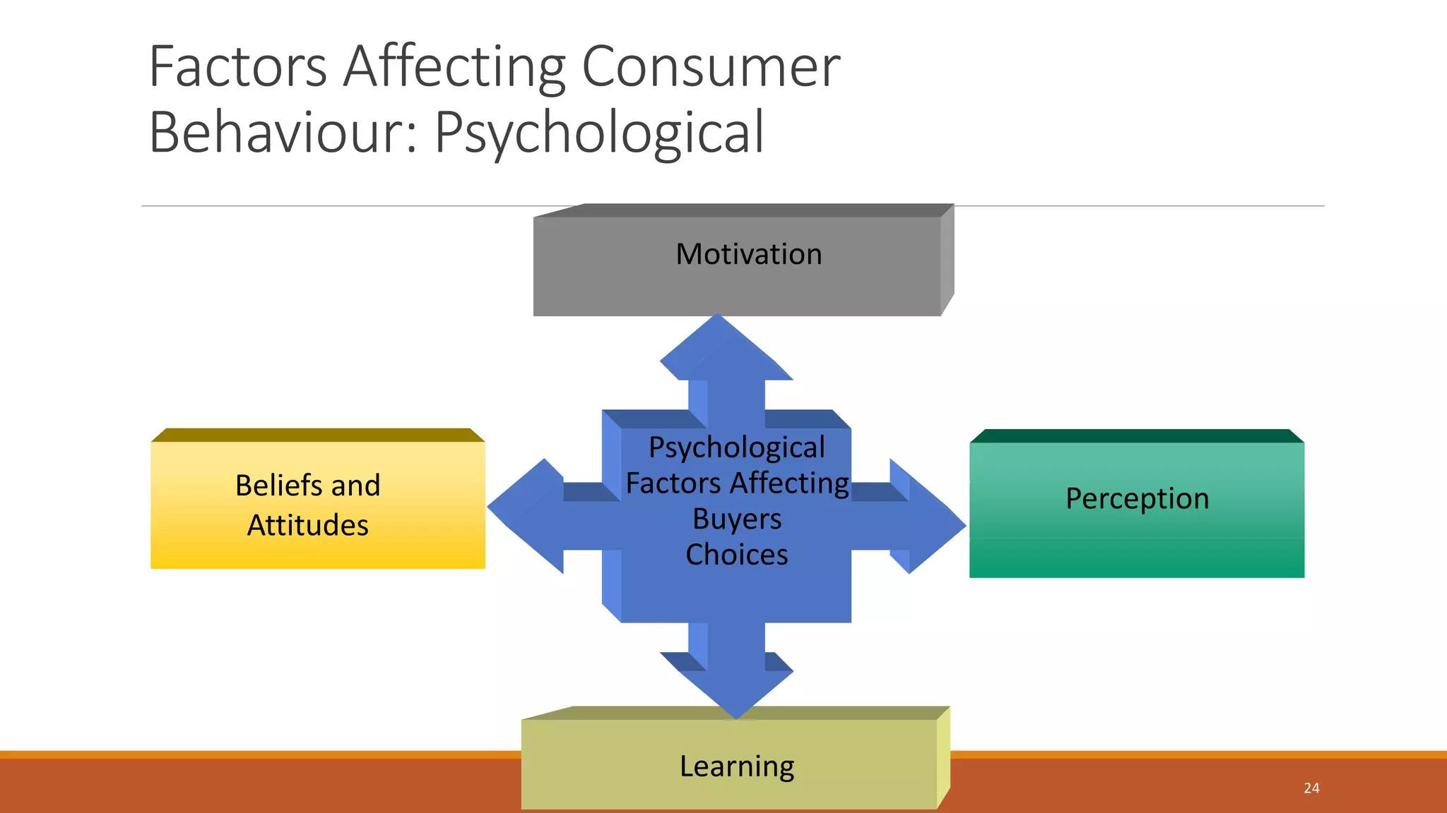 24
Factors Affecting Consumer
Behaviour: Psychological
Psychological
Factors Affecting
Buyers
Choices
Motivation
Perception
Learning
Beliefs and
Attitudes
 