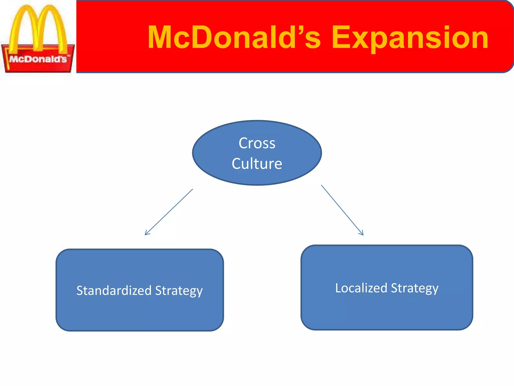 McDonald’s Expansion
Cross
Culture
Standardized Strategy Localized Strategy
 