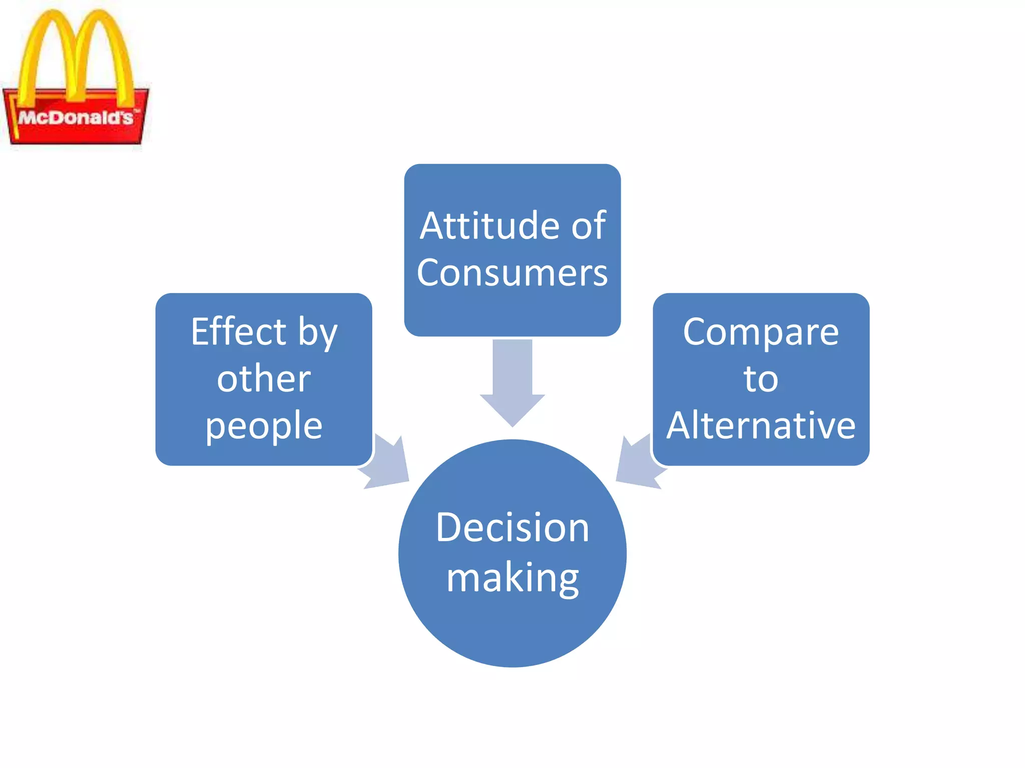 Decision
making
Effect by
other
people
Attitude of
Consumers
Compare
to
Alternative
 