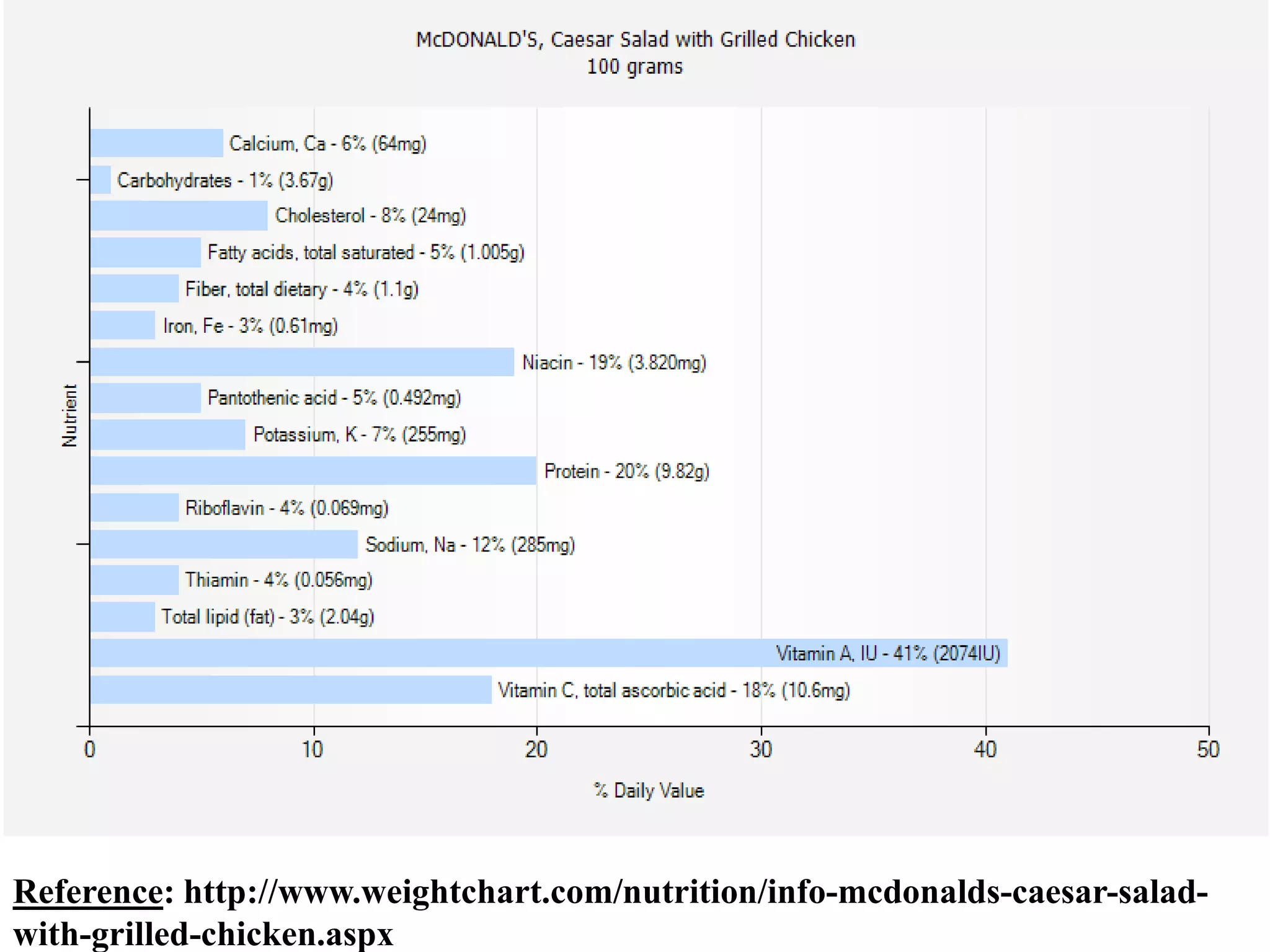 Reference: http://www.weightchart.com/nutrition/info-mcdonalds-caesar-salad-
with-grilled-chicken.aspx
 