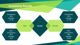 Assessing Results
GenderMale Female
Non-
Compulsive:
54%
Average:
35.3
Compulsive:
54%
Average:
47.18
Compulsive:
46%
Average:
47.18
Non-
Compulsive:
46%
Average:
35.02
 