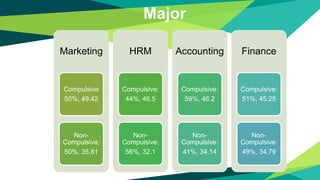 Major
Marketing
Compulsive
50%, 49.42
Non-
Compulsive:
50%, 35.81
HRM
Compulsive:
44%, 46.5
Non-
Compulsive:
56%, 32.1
Accounting
Compulsive:
59%, 46.2
Non-
Compulsive:
41%, 34.14
Finance
Compulsive:
51%, 45.25
Non-
Compulsive:
49%, 34.79
 