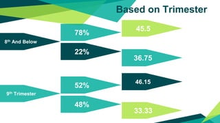 Based on Trimester
45.5
33.33
78%
36.75
8th And Below
48%
46.15
22%
52%
9th Trimester
 