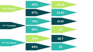 46.43
32
43%
34.93
26%
45.92
57%
11th Trimester
74%
33
10th Trimester
44%
12th and Above
56% 49.7
 