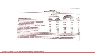 SOURCE:D Cox and A.D Cox , AMA Journal of marketing , July 2001, Issue 65
 