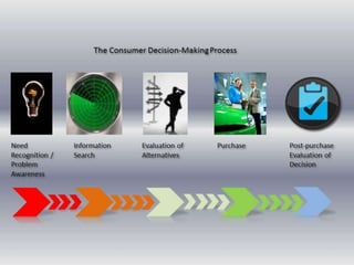 Consumer behavior 2 | PPTX