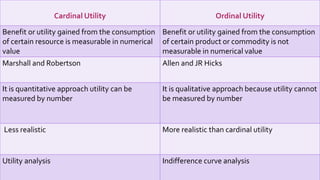 Cardinal Utility Ordinal Utility
Benefit or utility gained from the consumption
of certain resource is measurable in numerical
value
Benefit or utility gained from the consumption
of certain product or commodity is not
measurable in numerical value
Marshall and Robertson Allen and JR Hicks
It is quantitative approach utility can be
measured by number
It is qualitative approach because utility cannot
be measured by number
Less realistic More realistic than cardinal utility
Utility analysis Indifference curve analysis
 