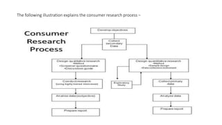The following illustration explains the consumer research process −
 